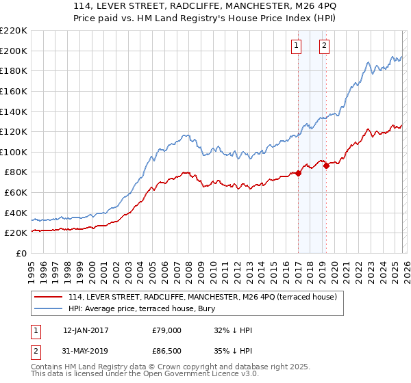 114, LEVER STREET, RADCLIFFE, MANCHESTER, M26 4PQ: Price paid vs HM Land Registry's House Price Index