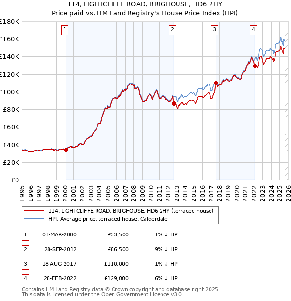 114, LIGHTCLIFFE ROAD, BRIGHOUSE, HD6 2HY: Price paid vs HM Land Registry's House Price Index