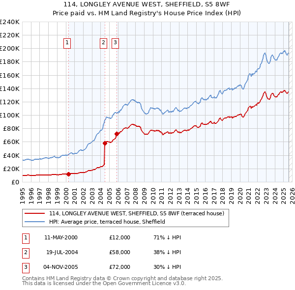 114, LONGLEY AVENUE WEST, SHEFFIELD, S5 8WF: Price paid vs HM Land Registry's House Price Index