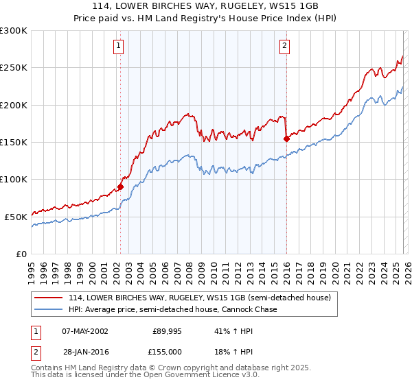 114, LOWER BIRCHES WAY, RUGELEY, WS15 1GB: Price paid vs HM Land Registry's House Price Index