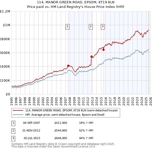 114, MANOR GREEN ROAD, EPSOM, KT19 8LN: Price paid vs HM Land Registry's House Price Index