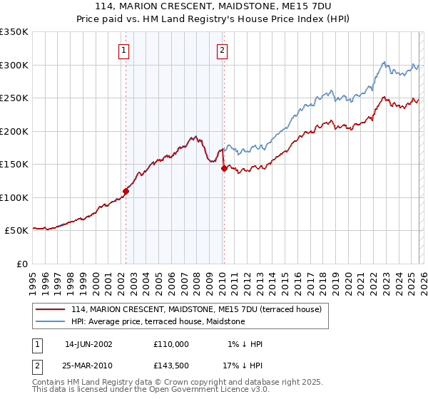 114, MARION CRESCENT, MAIDSTONE, ME15 7DU: Price paid vs HM Land Registry's House Price Index