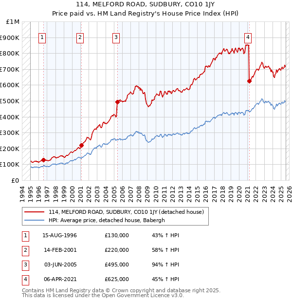 114, MELFORD ROAD, SUDBURY, CO10 1JY: Price paid vs HM Land Registry's House Price Index