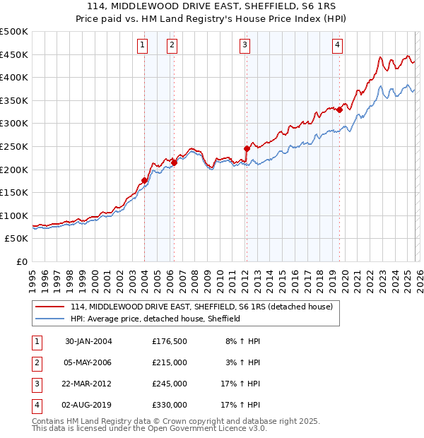 114, MIDDLEWOOD DRIVE EAST, SHEFFIELD, S6 1RS: Price paid vs HM Land Registry's House Price Index