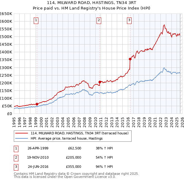 114, MILWARD ROAD, HASTINGS, TN34 3RT: Price paid vs HM Land Registry's House Price Index