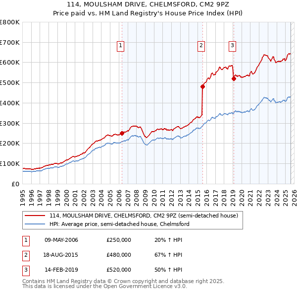 114, MOULSHAM DRIVE, CHELMSFORD, CM2 9PZ: Price paid vs HM Land Registry's House Price Index