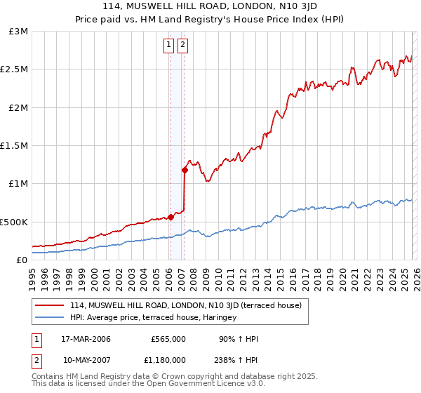 114, MUSWELL HILL ROAD, LONDON, N10 3JD: Price paid vs HM Land Registry's House Price Index