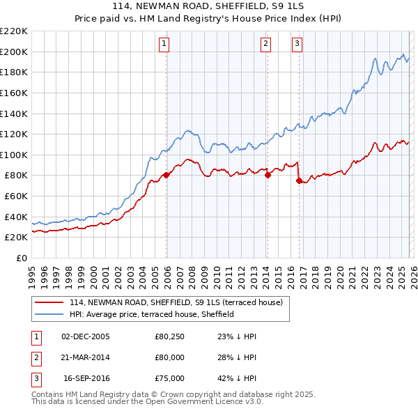 114, NEWMAN ROAD, SHEFFIELD, S9 1LS: Price paid vs HM Land Registry's House Price Index