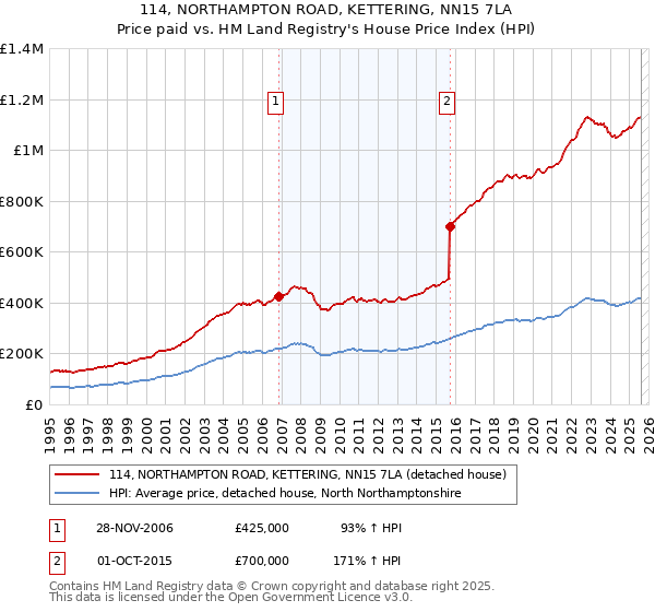 114, NORTHAMPTON ROAD, KETTERING, NN15 7LA: Price paid vs HM Land Registry's House Price Index