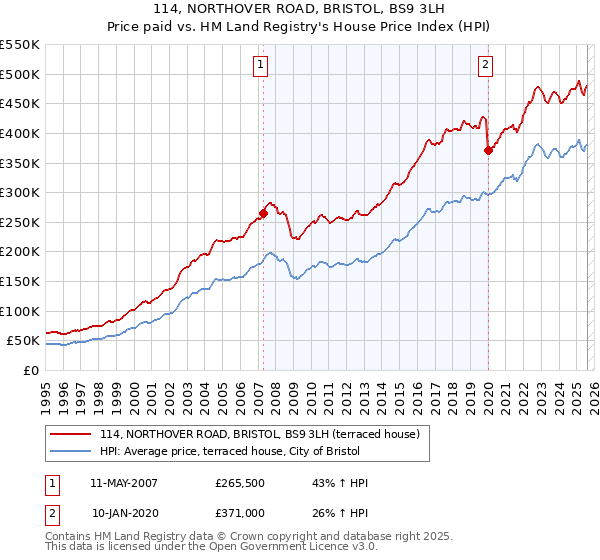 114, NORTHOVER ROAD, BRISTOL, BS9 3LH: Price paid vs HM Land Registry's House Price Index