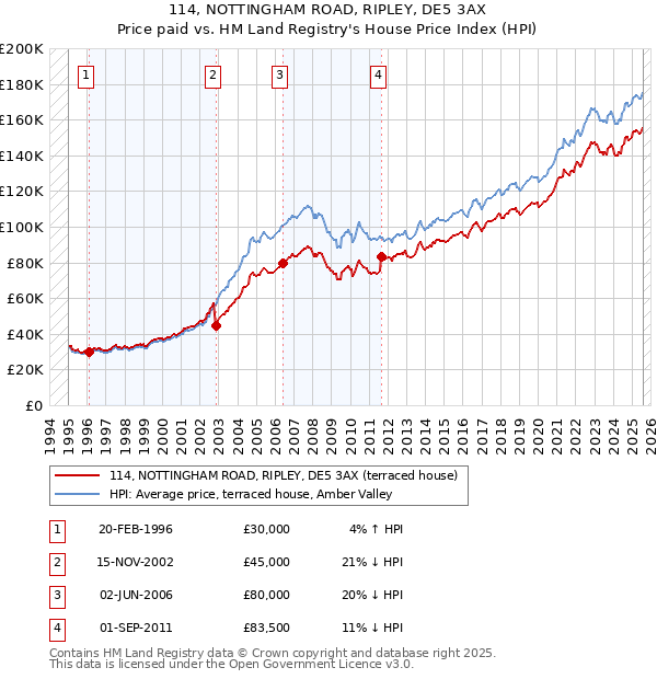 114, NOTTINGHAM ROAD, RIPLEY, DE5 3AX: Price paid vs HM Land Registry's House Price Index