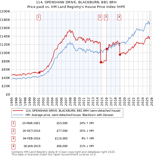 114, OPENSHAW DRIVE, BLACKBURN, BB1 8RH: Price paid vs HM Land Registry's House Price Index