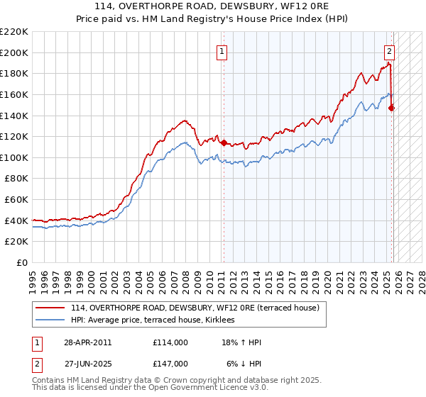 114, OVERTHORPE ROAD, DEWSBURY, WF12 0RE: Price paid vs HM Land Registry's House Price Index