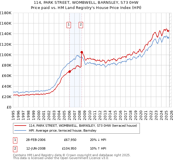 114, PARK STREET, WOMBWELL, BARNSLEY, S73 0HW: Price paid vs HM Land Registry's House Price Index