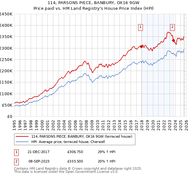 114, PARSONS PIECE, BANBURY, OX16 9GW: Price paid vs HM Land Registry's House Price Index