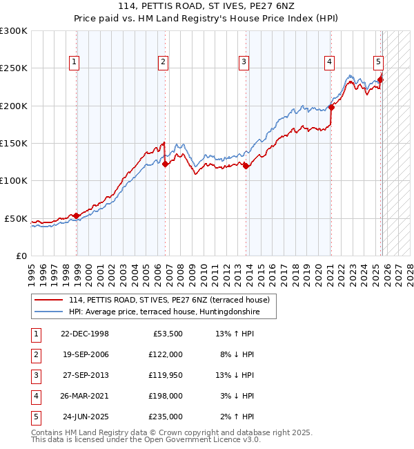 114, PETTIS ROAD, ST IVES, PE27 6NZ: Price paid vs HM Land Registry's House Price Index