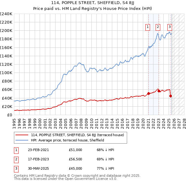 114, POPPLE STREET, SHEFFIELD, S4 8JJ: Price paid vs HM Land Registry's House Price Index