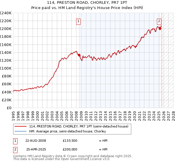 114, PRESTON ROAD, CHORLEY, PR7 1PT: Price paid vs HM Land Registry's House Price Index