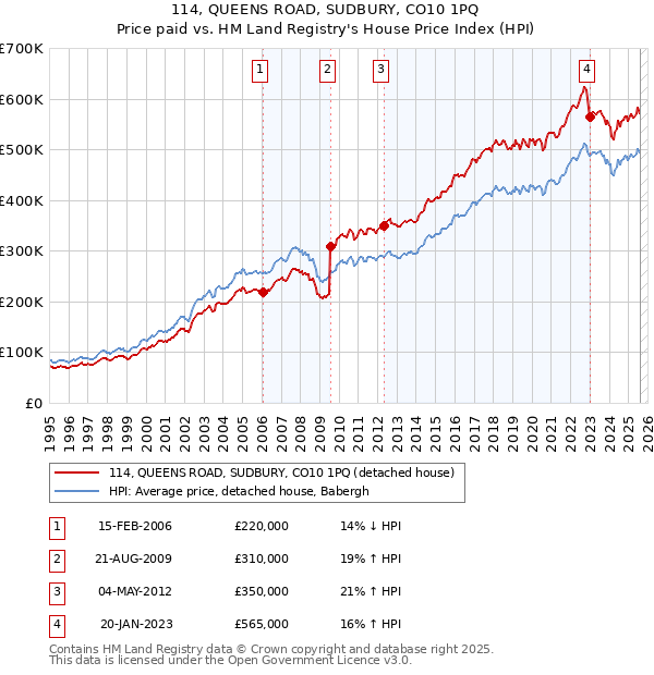 114, QUEENS ROAD, SUDBURY, CO10 1PQ: Price paid vs HM Land Registry's House Price Index