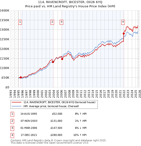 114, RAVENCROFT, BICESTER, OX26 6YQ: Price paid vs HM Land Registry's House Price Index