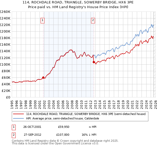 114, ROCHDALE ROAD, TRIANGLE, SOWERBY BRIDGE, HX6 3PE: Price paid vs HM Land Registry's House Price Index