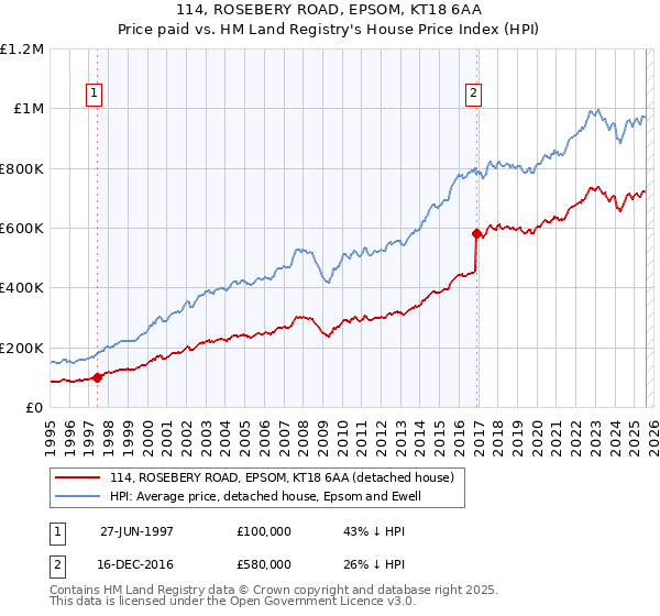 114, ROSEBERY ROAD, EPSOM, KT18 6AA: Price paid vs HM Land Registry's House Price Index