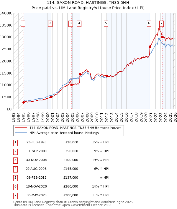 114, SAXON ROAD, HASTINGS, TN35 5HH: Price paid vs HM Land Registry's House Price Index