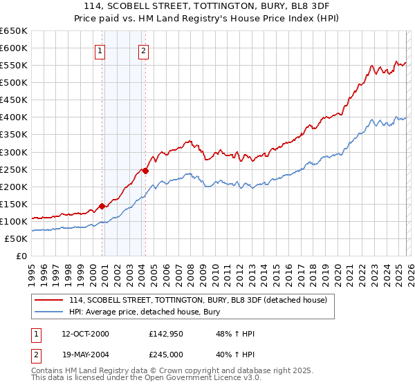 114, SCOBELL STREET, TOTTINGTON, BURY, BL8 3DF: Price paid vs HM Land Registry's House Price Index