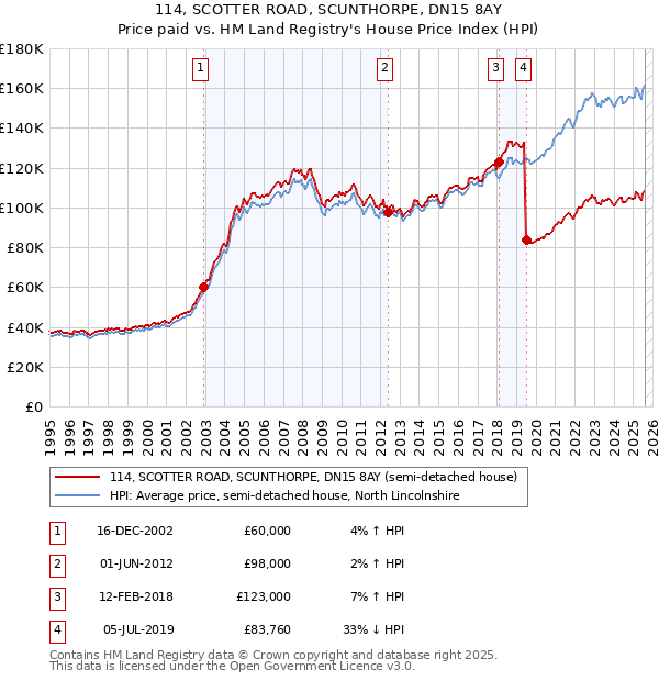 114, SCOTTER ROAD, SCUNTHORPE, DN15 8AY: Price paid vs HM Land Registry's House Price Index