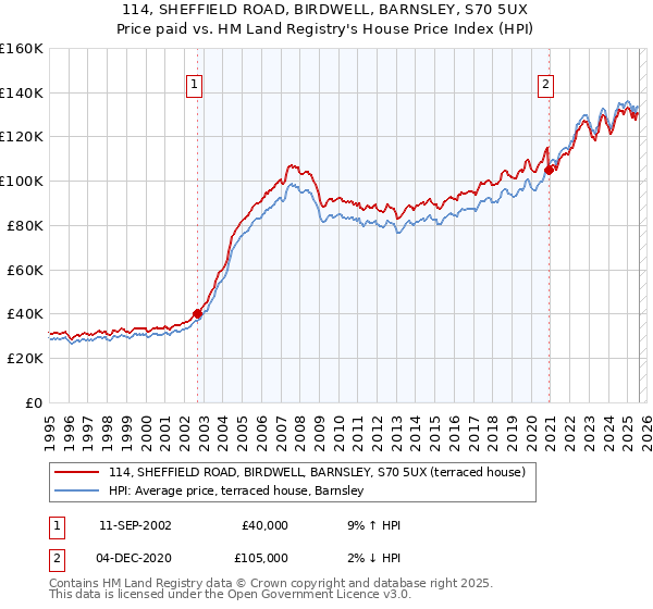 114, SHEFFIELD ROAD, BIRDWELL, BARNSLEY, S70 5UX: Price paid vs HM Land Registry's House Price Index