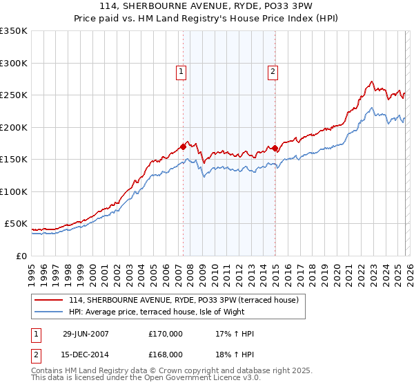114, SHERBOURNE AVENUE, RYDE, PO33 3PW: Price paid vs HM Land Registry's House Price Index