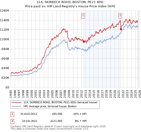 114, SKIRBECK ROAD, BOSTON, PE21 6DG: Price paid vs HM Land Registry's House Price Index