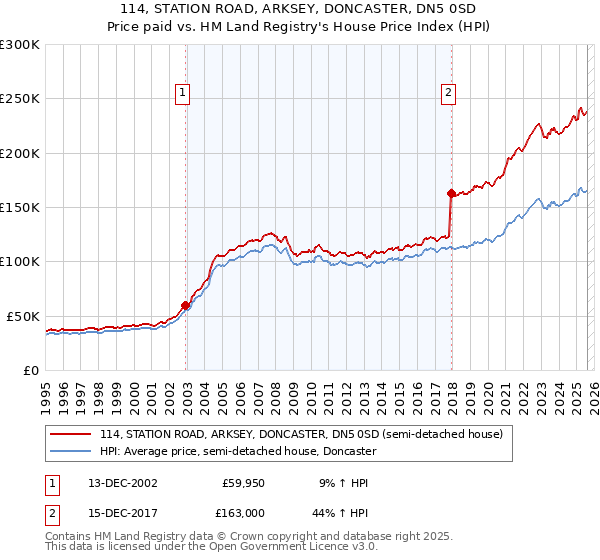114, STATION ROAD, ARKSEY, DONCASTER, DN5 0SD: Price paid vs HM Land Registry's House Price Index