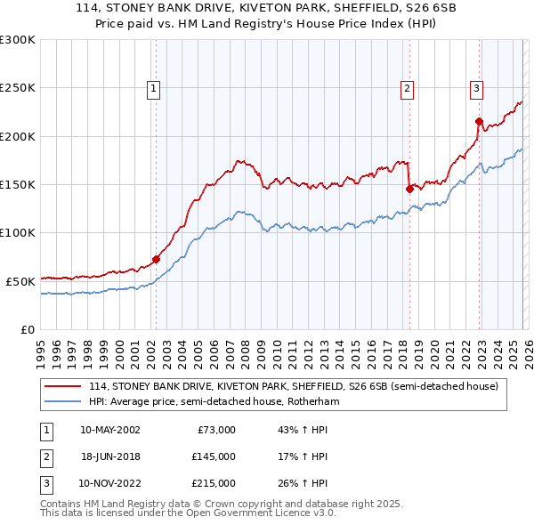 114, STONEY BANK DRIVE, KIVETON PARK, SHEFFIELD, S26 6SB: Price paid vs HM Land Registry's House Price Index