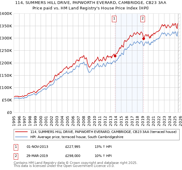 114, SUMMERS HILL DRIVE, PAPWORTH EVERARD, CAMBRIDGE, CB23 3AA: Price paid vs HM Land Registry's House Price Index