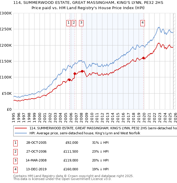 114, SUMMERWOOD ESTATE, GREAT MASSINGHAM, KING'S LYNN, PE32 2HS: Price paid vs HM Land Registry's House Price Index