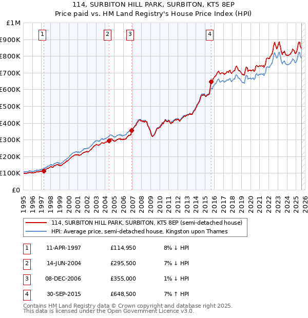 114, SURBITON HILL PARK, SURBITON, KT5 8EP: Price paid vs HM Land Registry's House Price Index