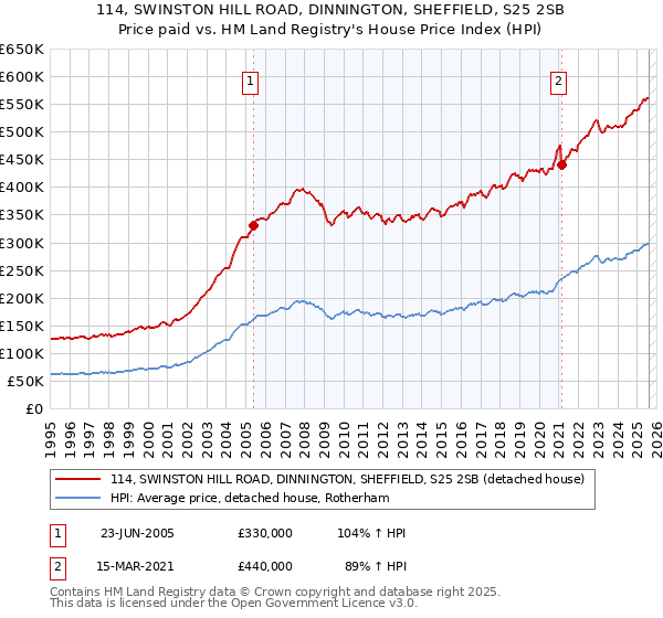 114, SWINSTON HILL ROAD, DINNINGTON, SHEFFIELD, S25 2SB: Price paid vs HM Land Registry's House Price Index