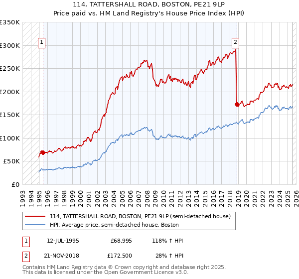 114, TATTERSHALL ROAD, BOSTON, PE21 9LP: Price paid vs HM Land Registry's House Price Index