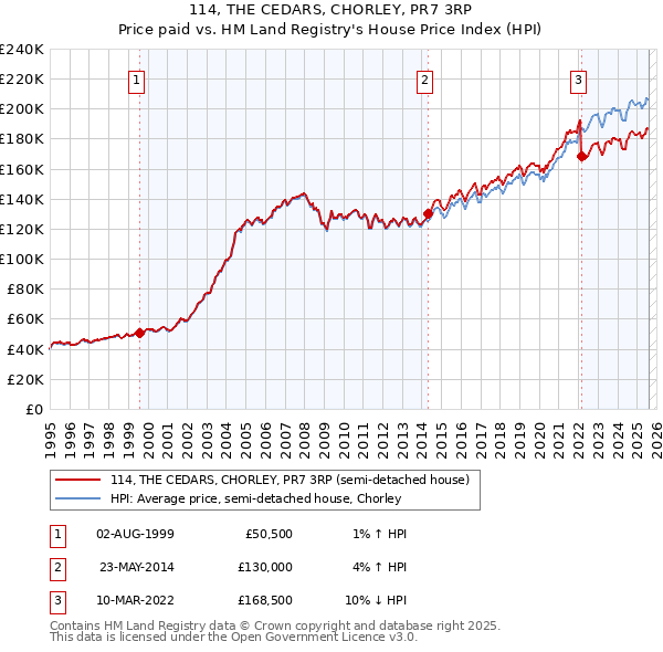 114, THE CEDARS, CHORLEY, PR7 3RP: Price paid vs HM Land Registry's House Price Index