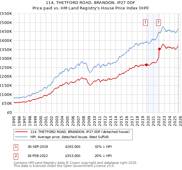 114, THETFORD ROAD, BRANDON, IP27 0DF: Price paid vs HM Land Registry's House Price Index