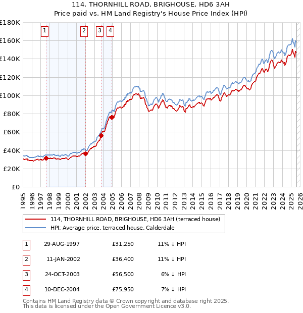 114, THORNHILL ROAD, BRIGHOUSE, HD6 3AH: Price paid vs HM Land Registry's House Price Index