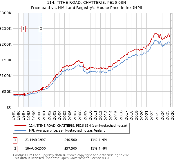 114, TITHE ROAD, CHATTERIS, PE16 6SN: Price paid vs HM Land Registry's House Price Index