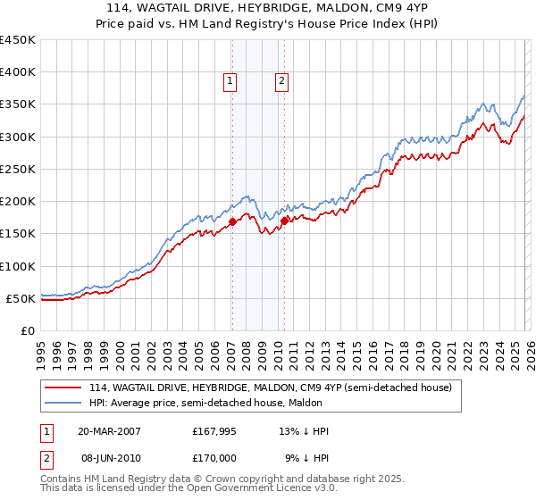 114, WAGTAIL DRIVE, HEYBRIDGE, MALDON, CM9 4YP: Price paid vs HM Land Registry's House Price Index