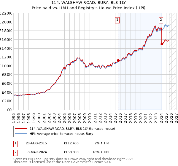 114, WALSHAW ROAD, BURY, BL8 1LY: Price paid vs HM Land Registry's House Price Index