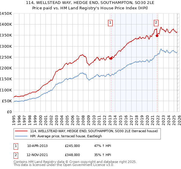 114, WELLSTEAD WAY, HEDGE END, SOUTHAMPTON, SO30 2LE: Price paid vs HM Land Registry's House Price Index