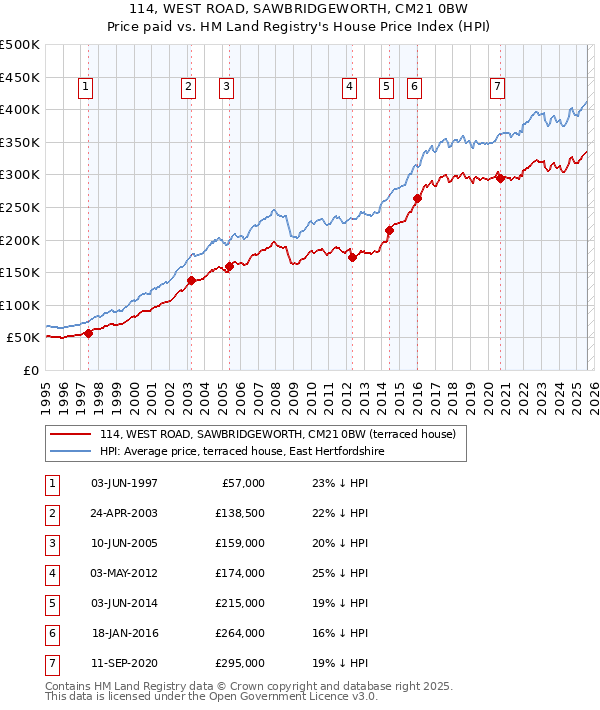 114, WEST ROAD, SAWBRIDGEWORTH, CM21 0BW: Price paid vs HM Land Registry's House Price Index