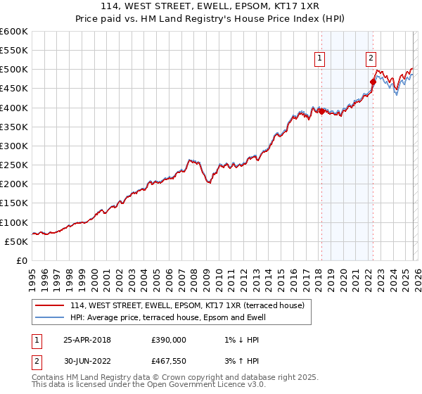 114, WEST STREET, EWELL, EPSOM, KT17 1XR: Price paid vs HM Land Registry's House Price Index