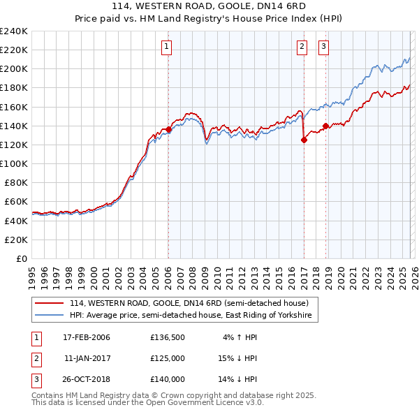 114, WESTERN ROAD, GOOLE, DN14 6RD: Price paid vs HM Land Registry's House Price Index