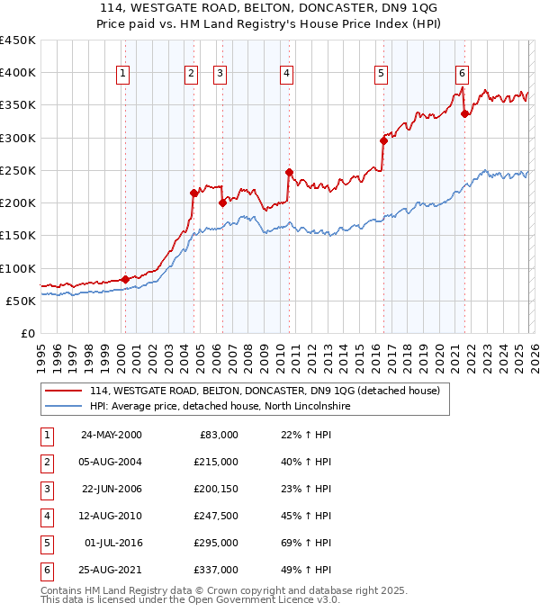114, WESTGATE ROAD, BELTON, DONCASTER, DN9 1QG: Price paid vs HM Land Registry's House Price Index